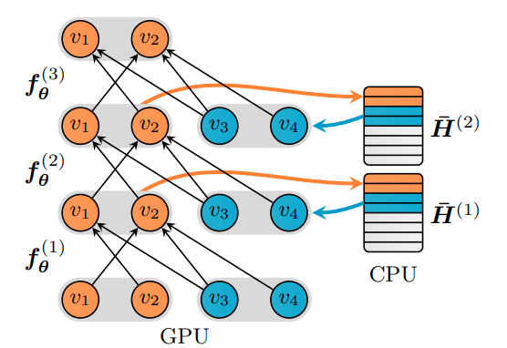 GnnAutoScale: Scalable and Expressive Graph Neural Networks via Historical Embeddings