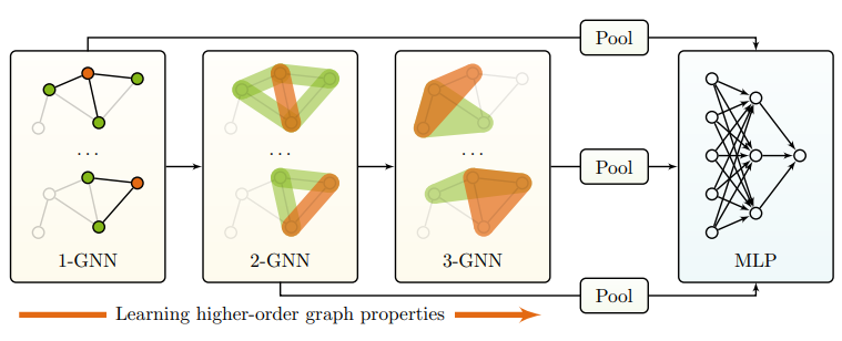 Weisfeiler and leman go neural: Higher-order graph neural networks