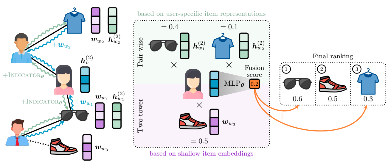 ContextGNN: Beyond Two-Tower Recommendation Systems