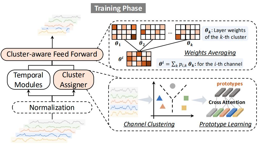 From Similarity to Superiority: Channel Clustering for Time Series Forecasting